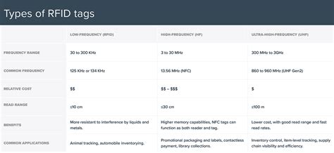 rfid card comparison|types of rfid.